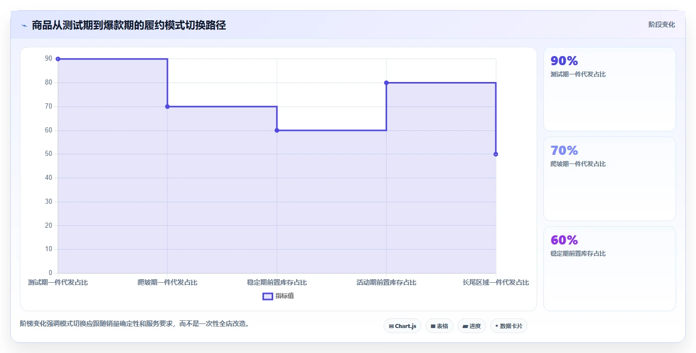 电商采购平台:供应链经理最佳实践:一件代发怎样稳步实现降低采购成本