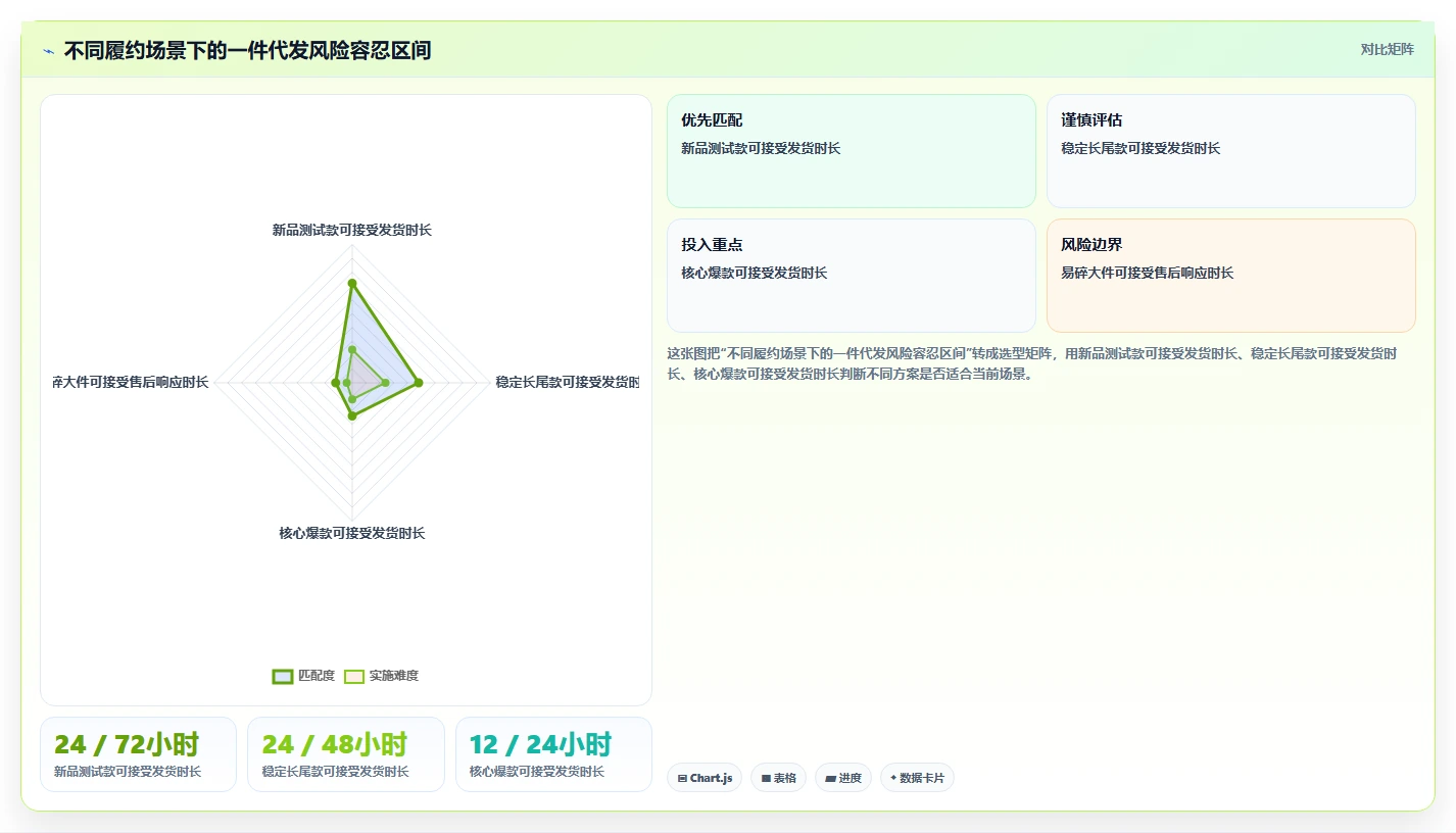 电商采购平台:供应链经理最佳实践:一件代发怎样稳步实现降低采购成本