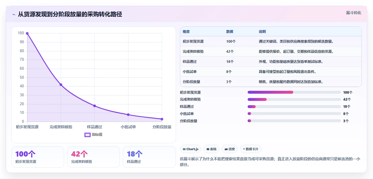 电商采购平台：供应链经理从数据到行动：用货源筛选实现减少库存压力