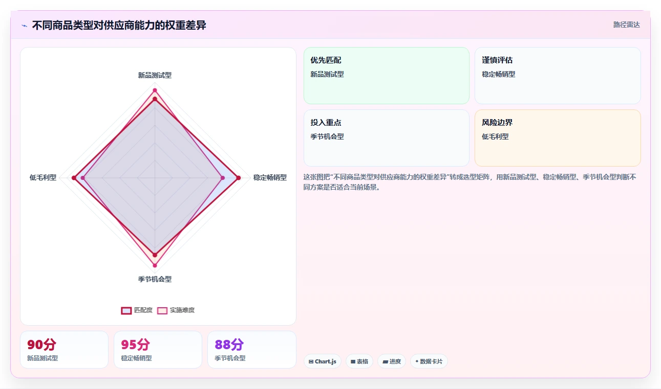 电商采购平台：供应链经理从数据到行动：用货源筛选实现减少库存压力