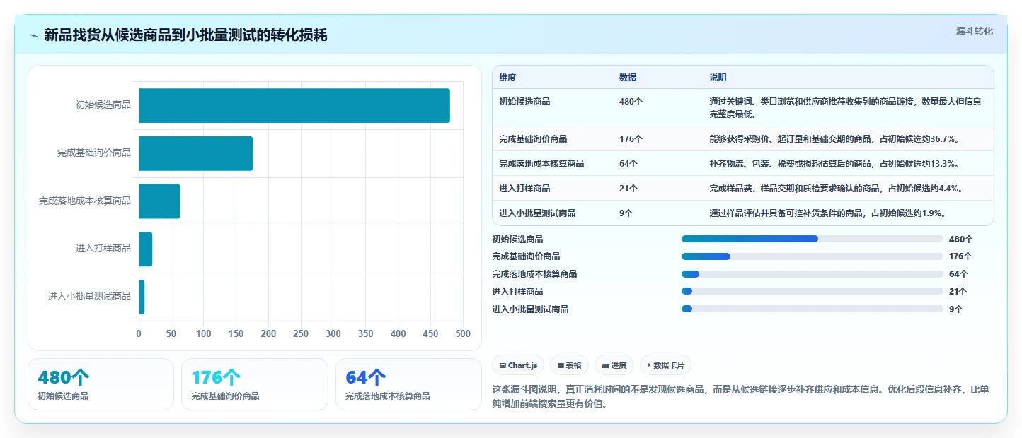 电商采购平台：跨境卖家场景拆解：新品测试如何做到提高找货效率
