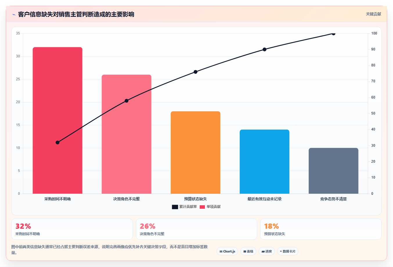 crm大数据分析：销售主管一页讲清：客户分层与完善客户画像的关系