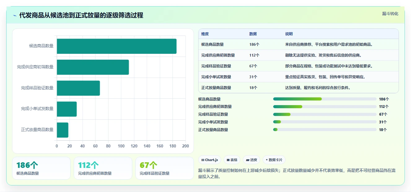电商采购平台：选品团队流程图解：一件代发如何减少质量难把控