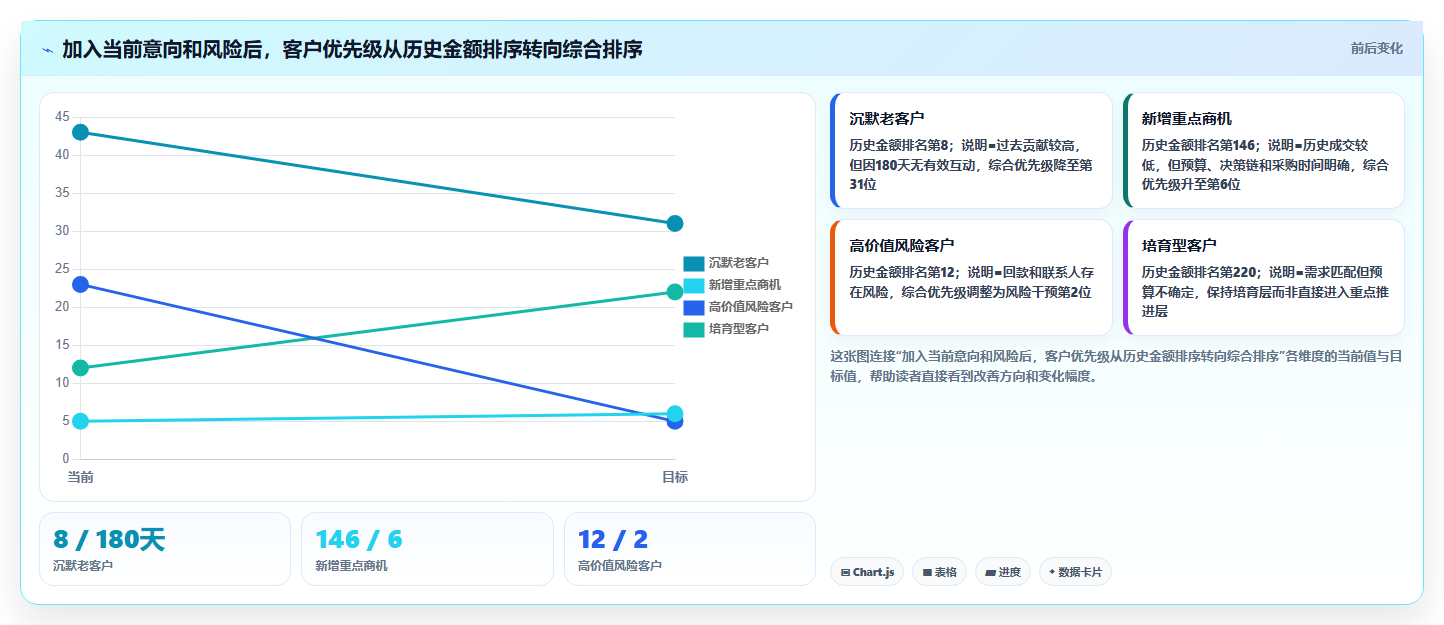 crm大数据分析：销售主管一页讲清：客户分层与完善客户画像的关系