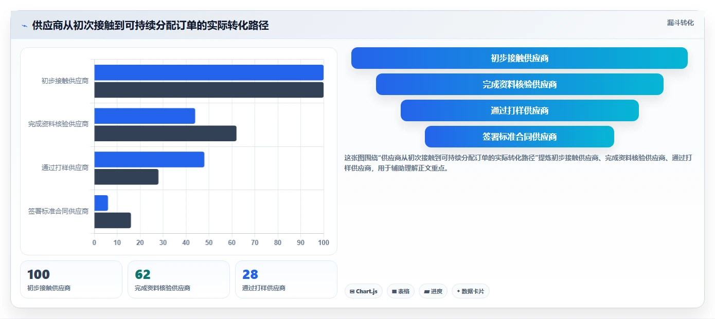 电商采购平台：跨境卖家进阶教程：围绕合同管理建立建立供应商池闭环