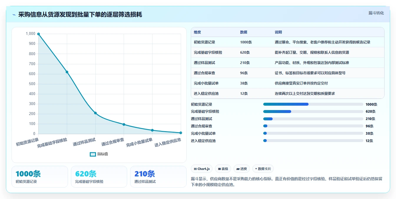 电商采购平台：跨境卖家必看清单：用货源筛选推动规范采购流程