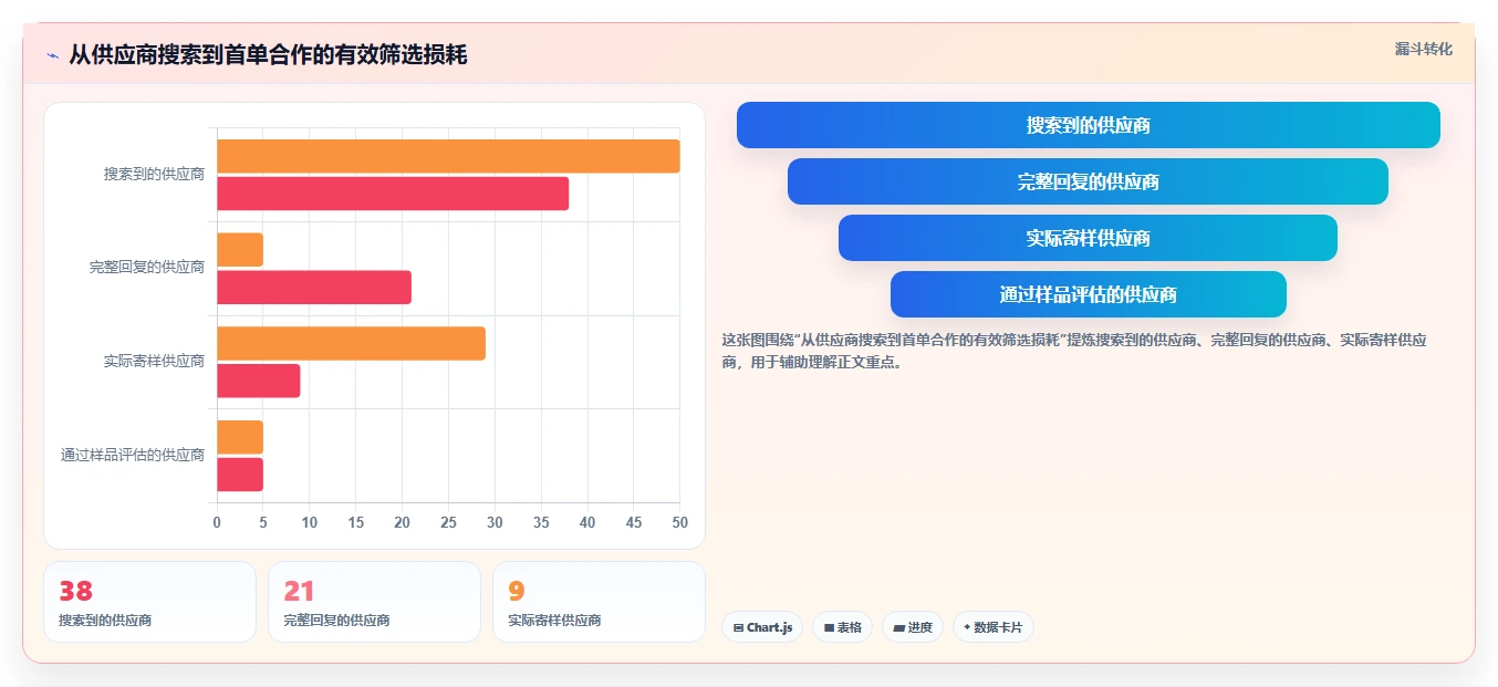 电商采购平台：跨境卖家效率攻略：用样品评估加快提高找货效率