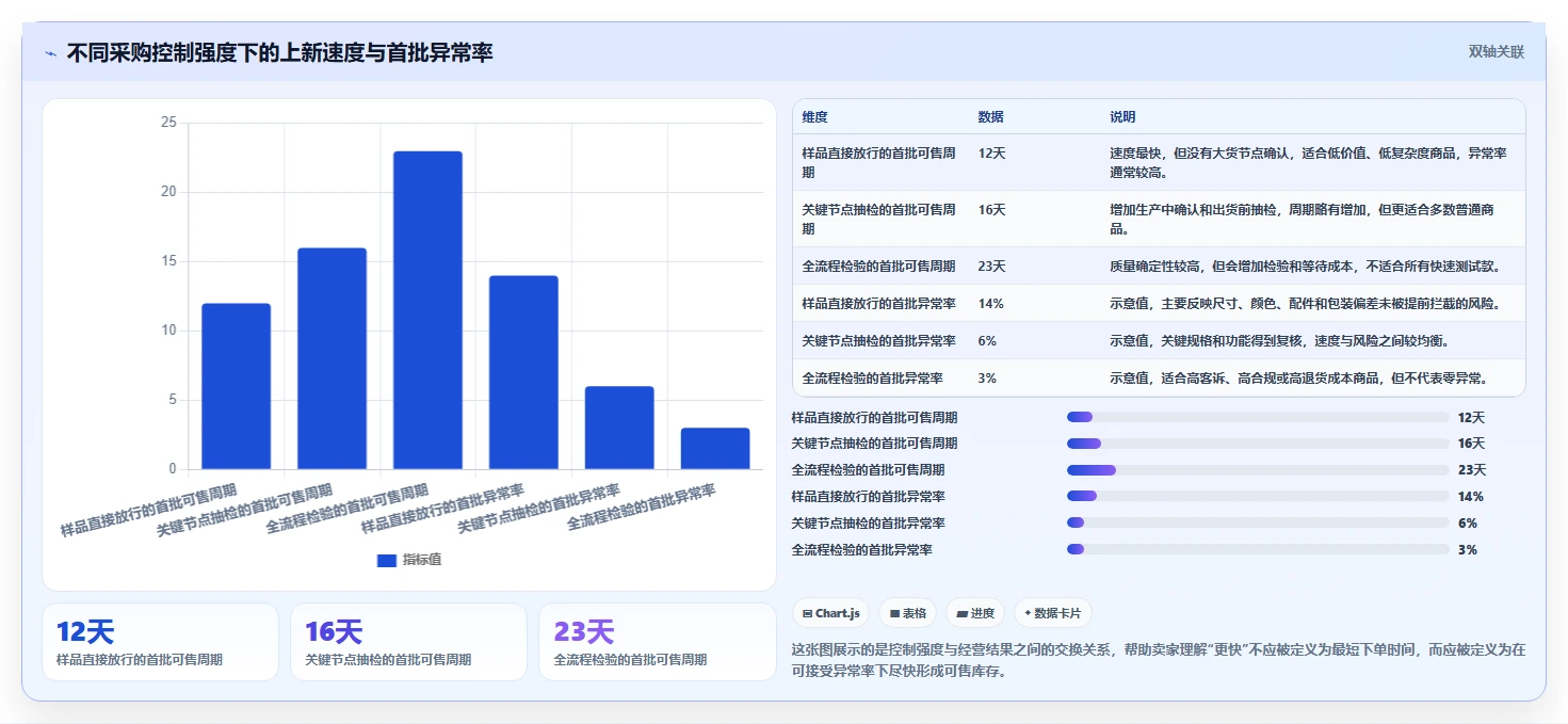 电商采购平台：跨境卖家决策指南：面对样品与大货不符如何兼顾支撑快速上新