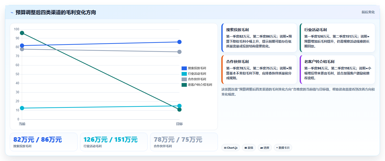 crm大数据分析：销售主管评估框架：业绩预测是否真正带来优化渠道投入