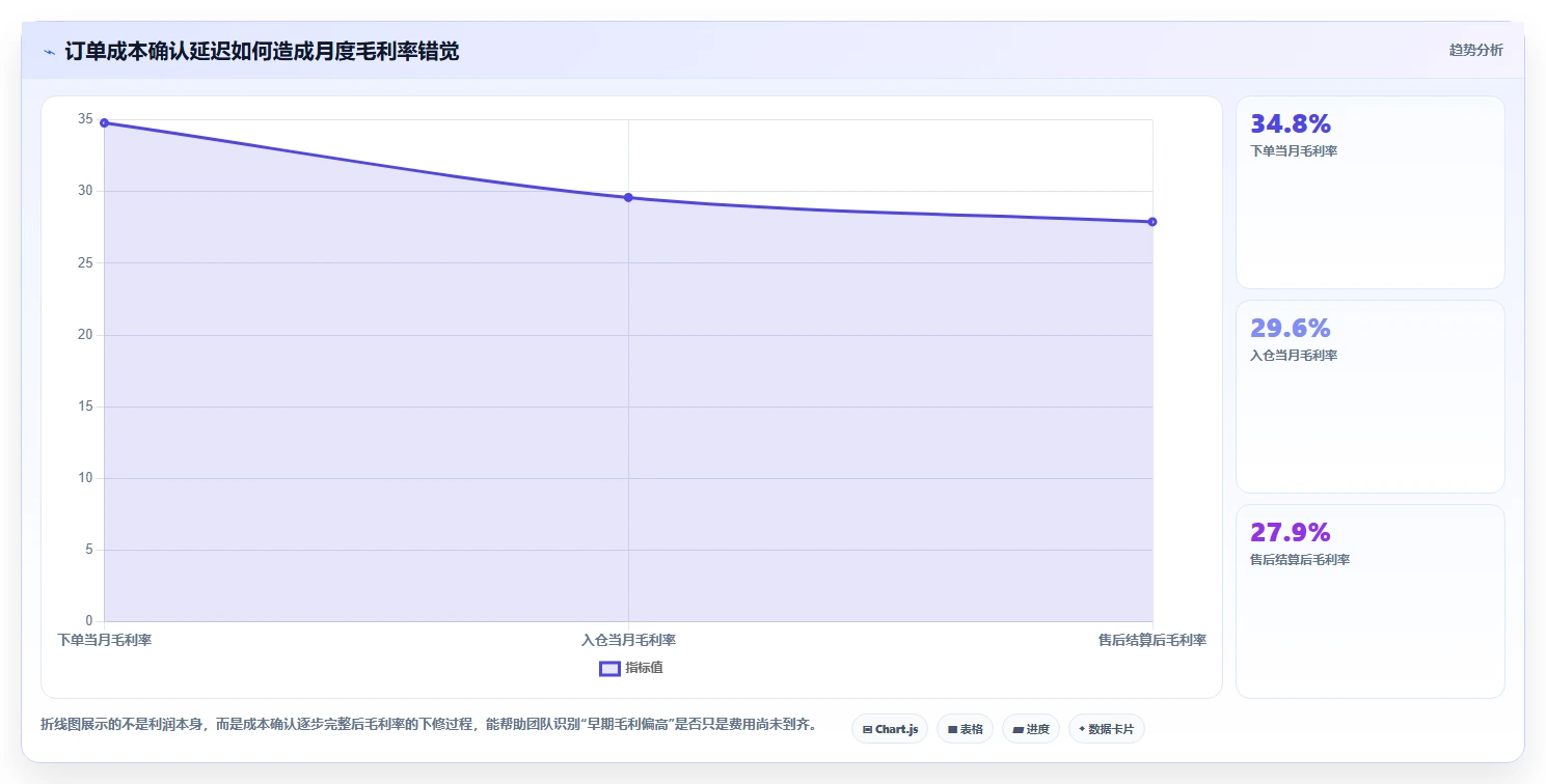 电商采购平台：跨境卖家复盘框架：成本优化如何定位价格不透明