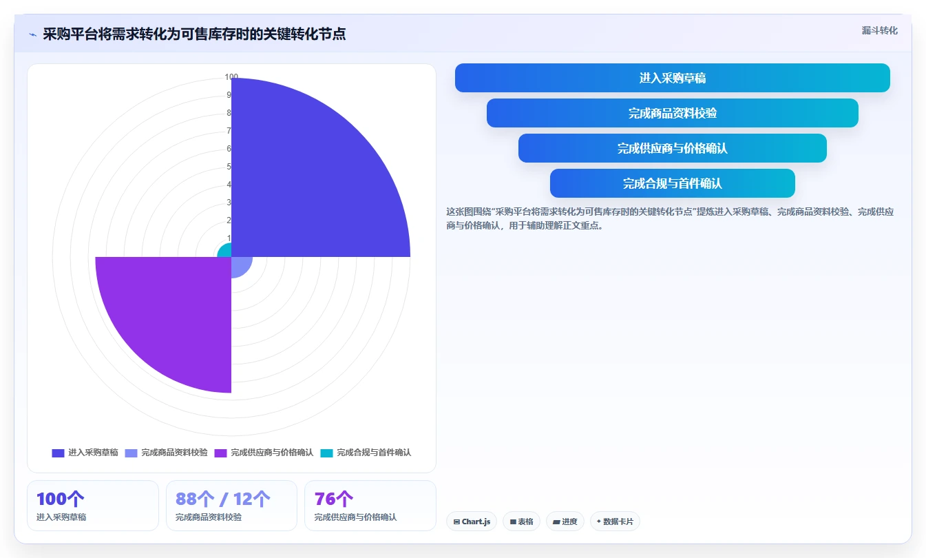 电商采购平台：跨境卖家老板版清单：旺季备货需要检查哪些环节
