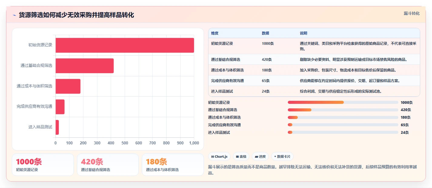 电商采购平台：跨境卖家增长视角：用货源筛选放大提高找货效率