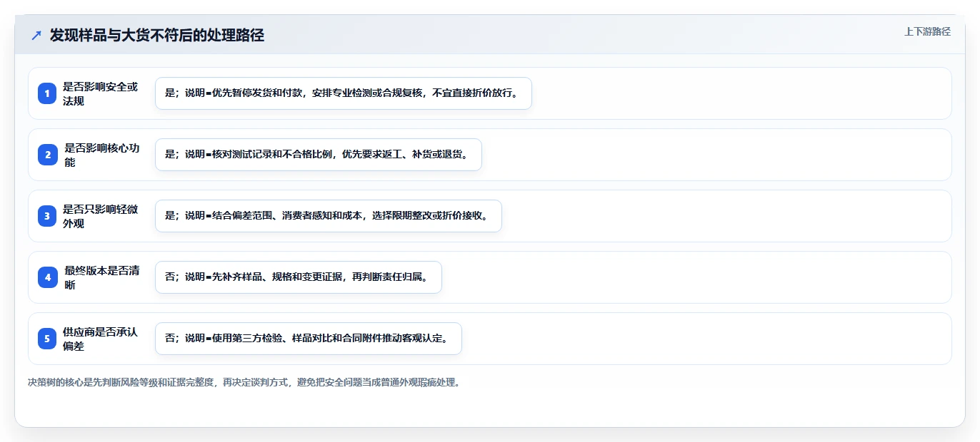 电商采购平台：跨境卖家老板关心什么：合同管理能否解决样品与大货不符