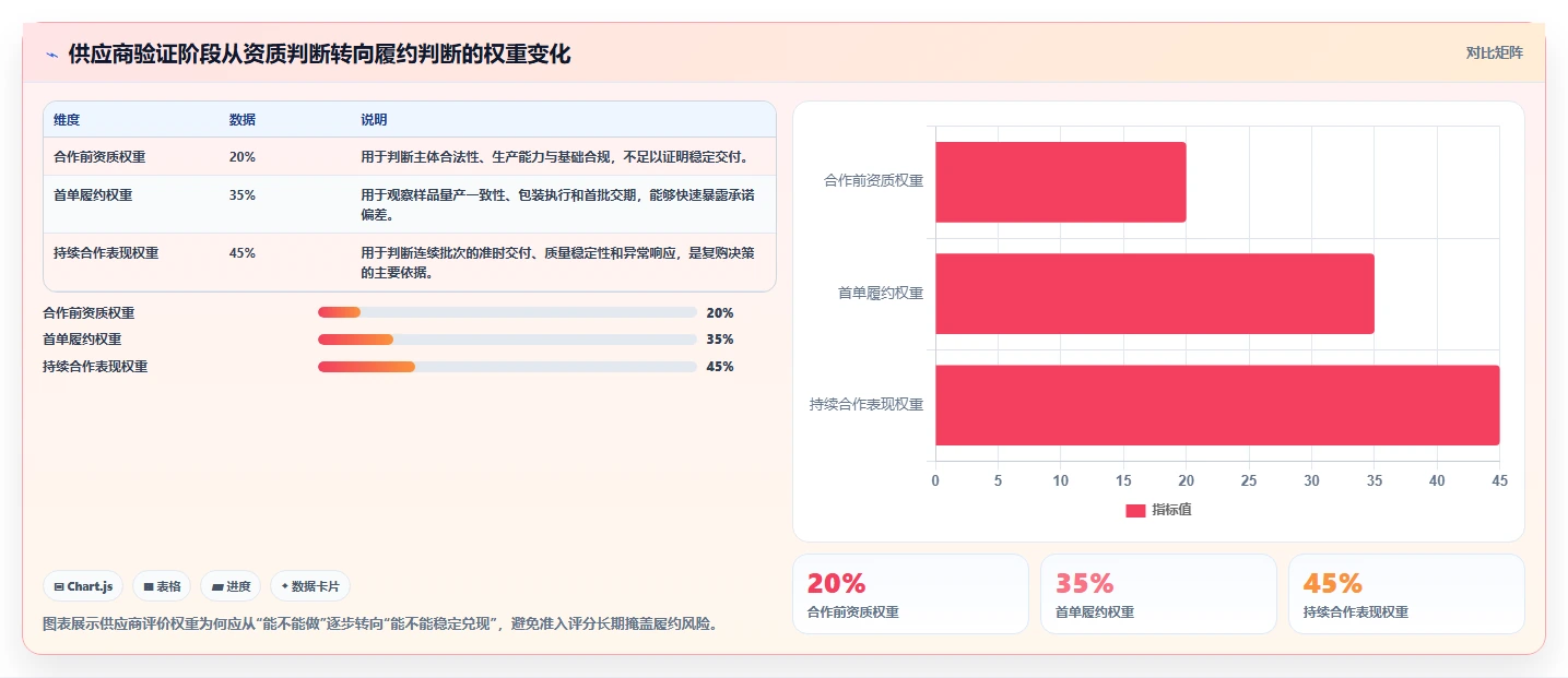 电商采购平台：跨境卖家数据视角：用供应商管理验证降低采购成本
