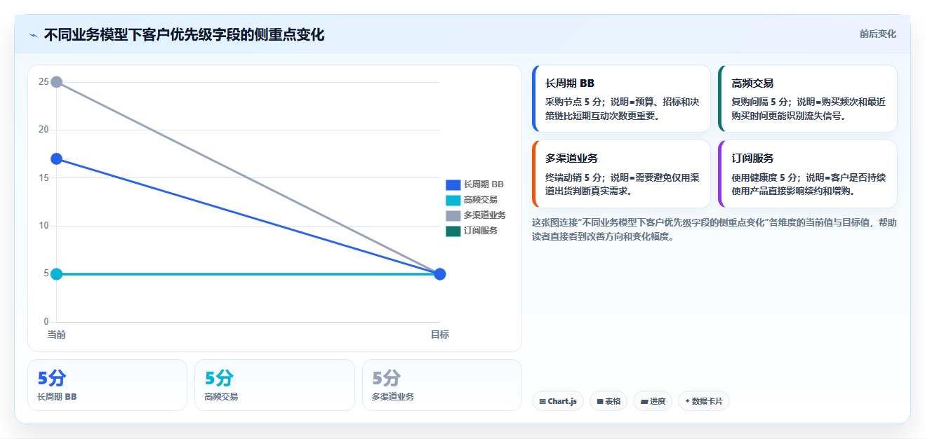 crm大数据分析：销售主管增长版路线：客户分层从准备、执行到复盘