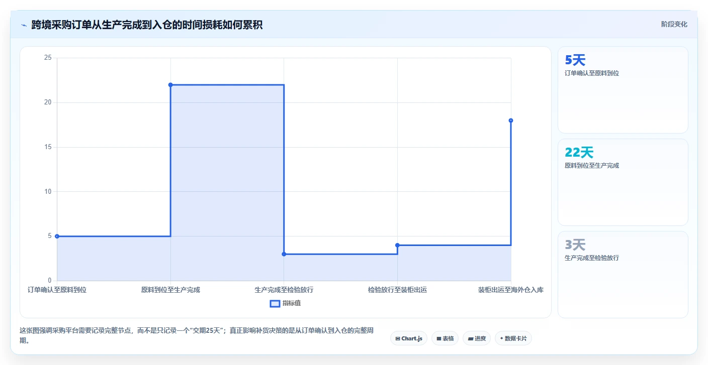 电商采购平台：跨境卖家数据视角：用供应商管理验证降低采购成本