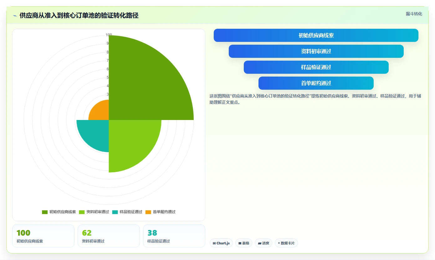 电商采购平台：跨境卖家数据视角：用供应商管理验证降低采购成本
