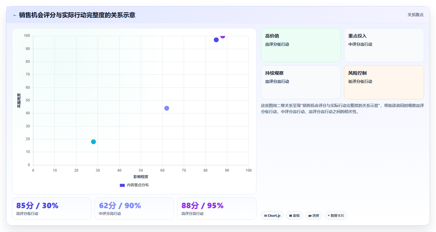 crm大数据分析：销售主管增长版路线：客户分层从准备、执行到复盘
