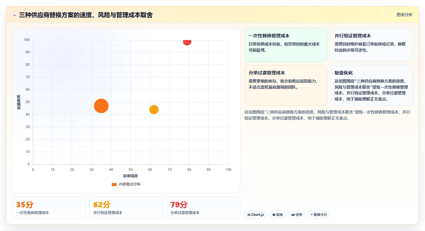 电商采购平台：选品团队管理升级：供应商替换如何支撑支撑快速上新