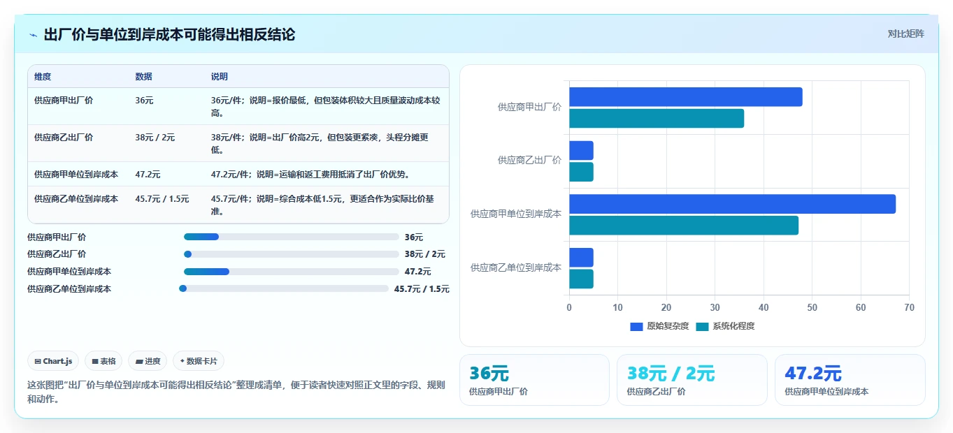 电商采购平台：跨境卖家新手问答：比价议价做不好会出现哪些账期压力大