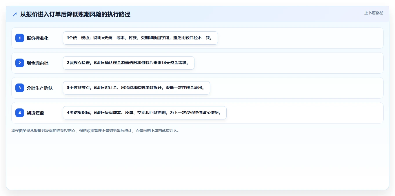 电商采购平台：跨境卖家新手问答：比价议价做不好会出现哪些账期压力大