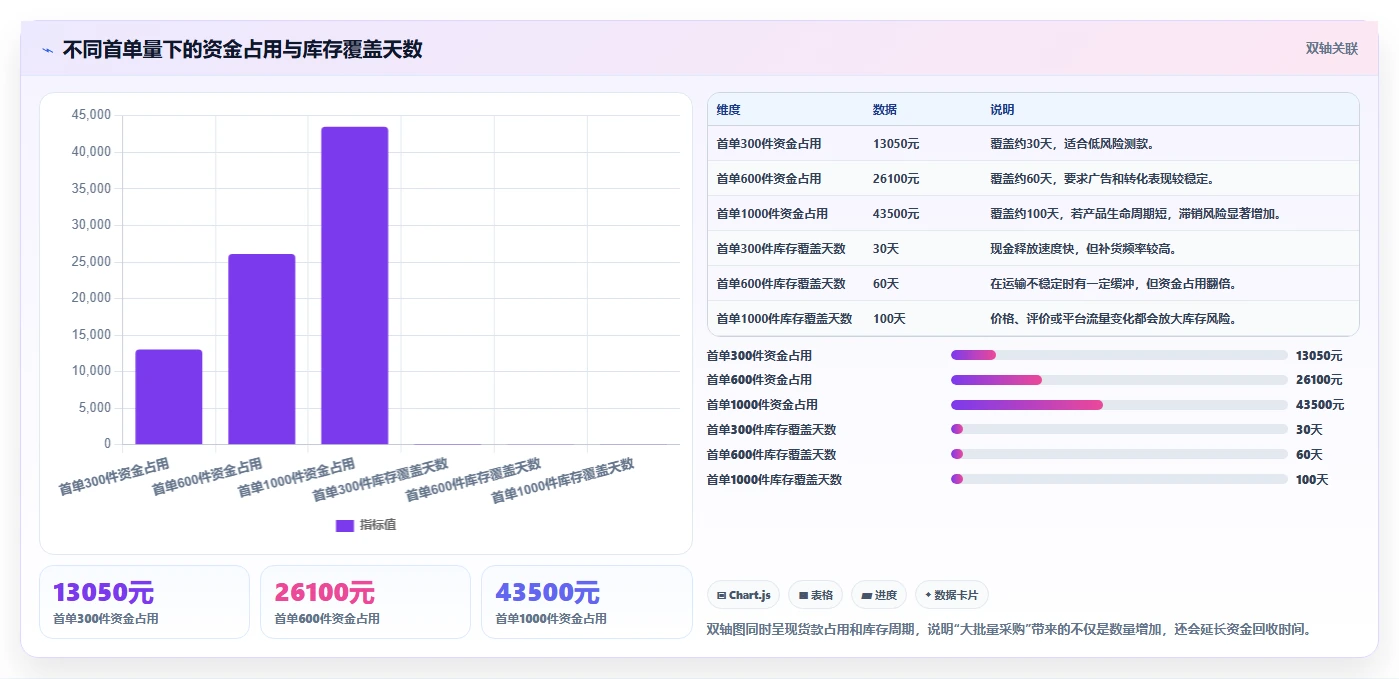 电商采购平台：跨境卖家实战复盘：首次找货源中起订量过高的定位步骤