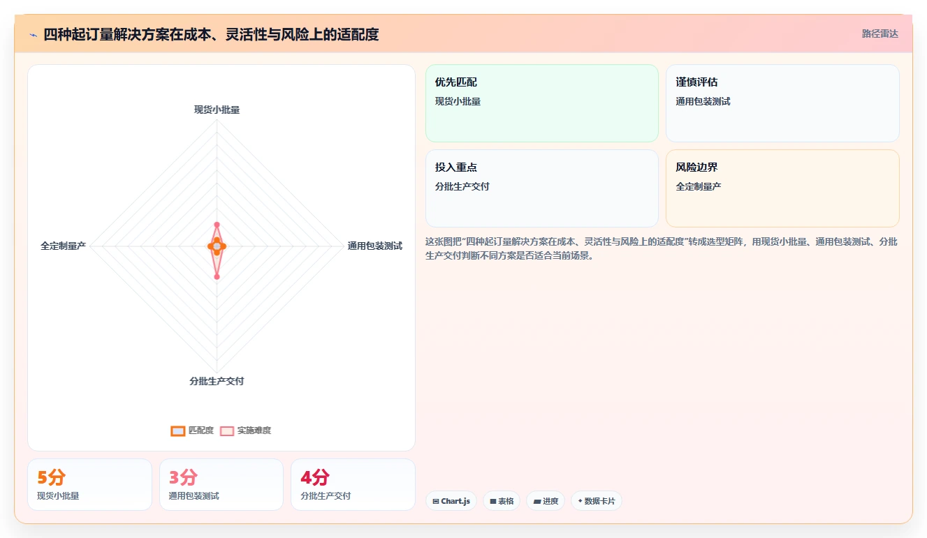 电商采购平台：跨境卖家实战复盘：首次找货源中起订量过高的定位步骤