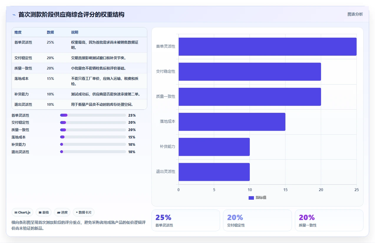 电商采购平台：跨境卖家实战复盘：首次找货源中起订量过高的定位步骤