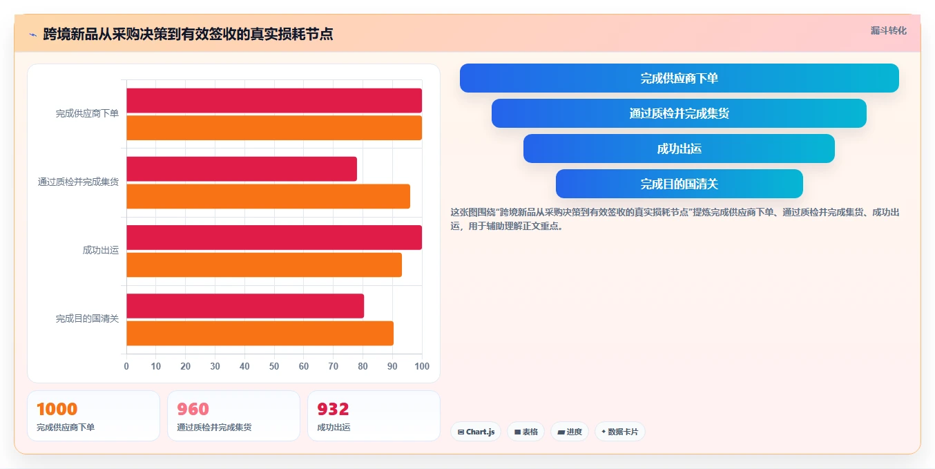 电商采购平台：跨境卖家风险清单：新品测试最需警惕的跨境履约复杂