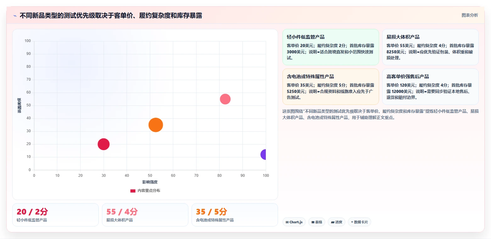 电商采购平台：跨境卖家风险清单：新品测试最需警惕的跨境履约复杂