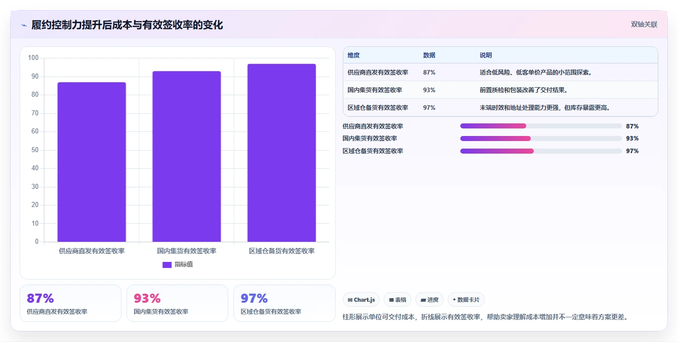 电商采购平台：跨境卖家风险清单：新品测试最需警惕的跨境履约复杂