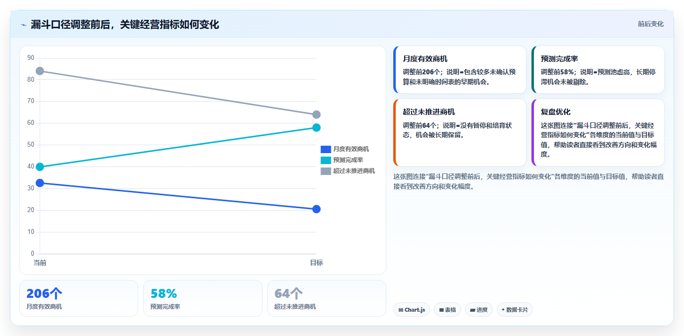 crm大数据分析：市场团队问题诊断：业绩预测卡在销售漏斗不清怎么办