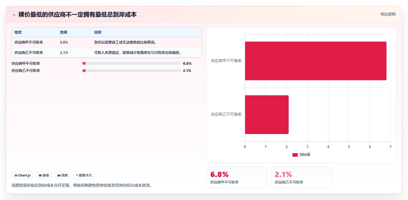 电商采购平台：跨境卖家从数据到行动：用供应商管理实现减少库存压力