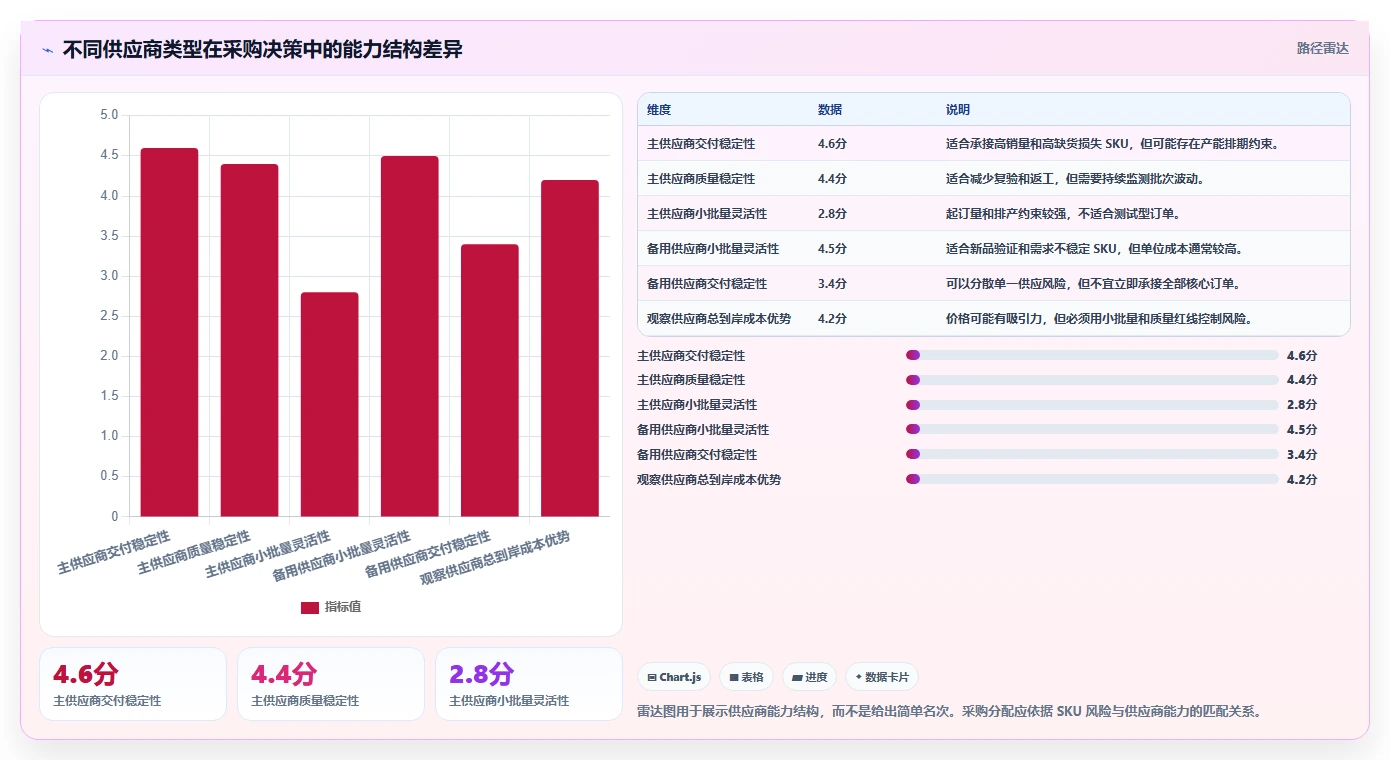 电商采购平台：跨境卖家从数据到行动：用供应商管理实现减少库存压力