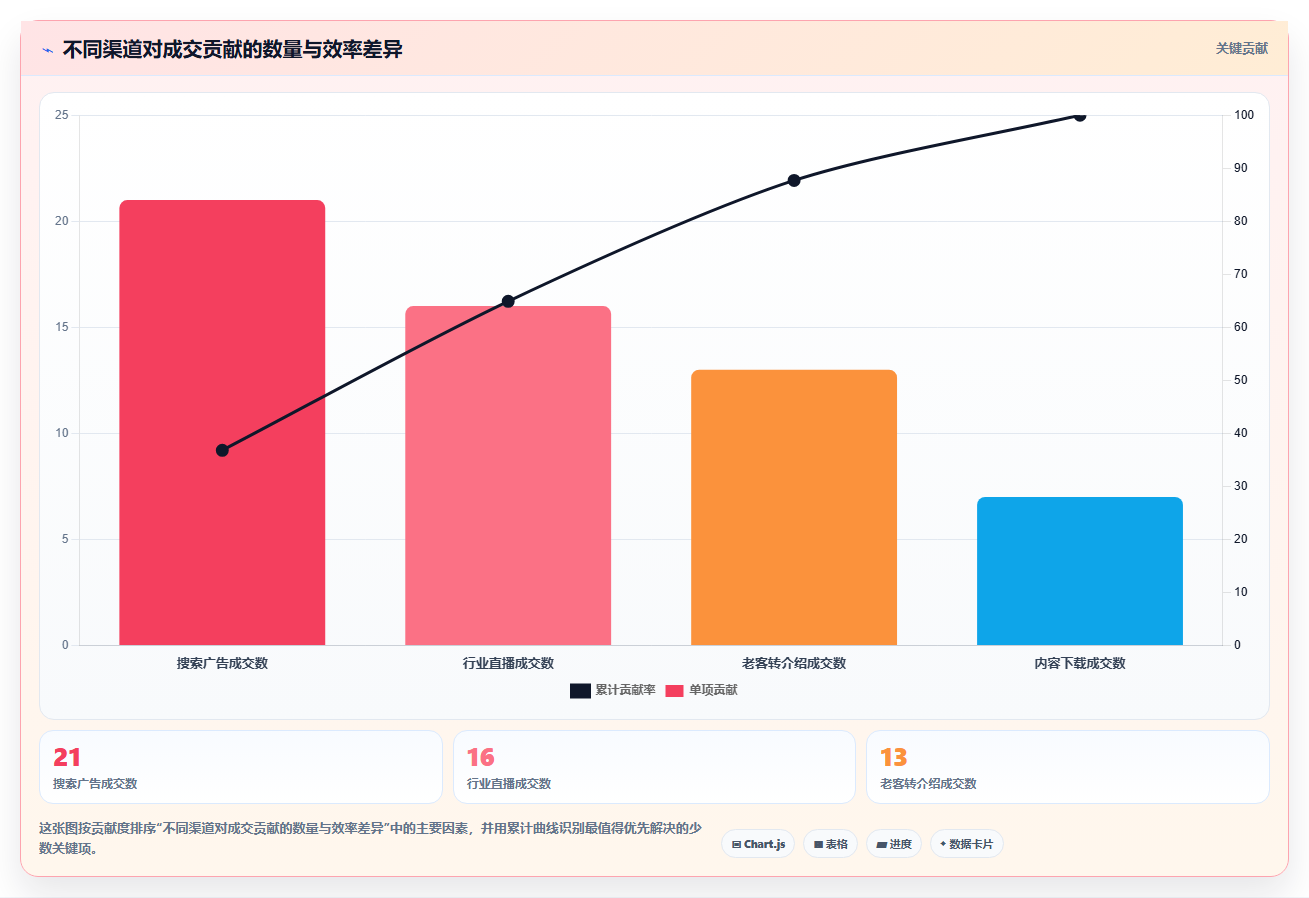crm大数据分析:CRM新手实操指南:围绕营销自动化解决“部门协同弱