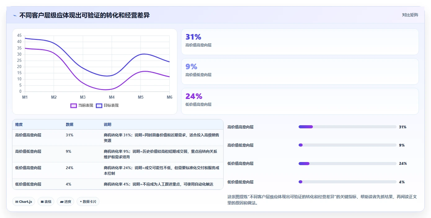 crm大数据分析：CRM新手从零入门：客户分层先掌握客户画像