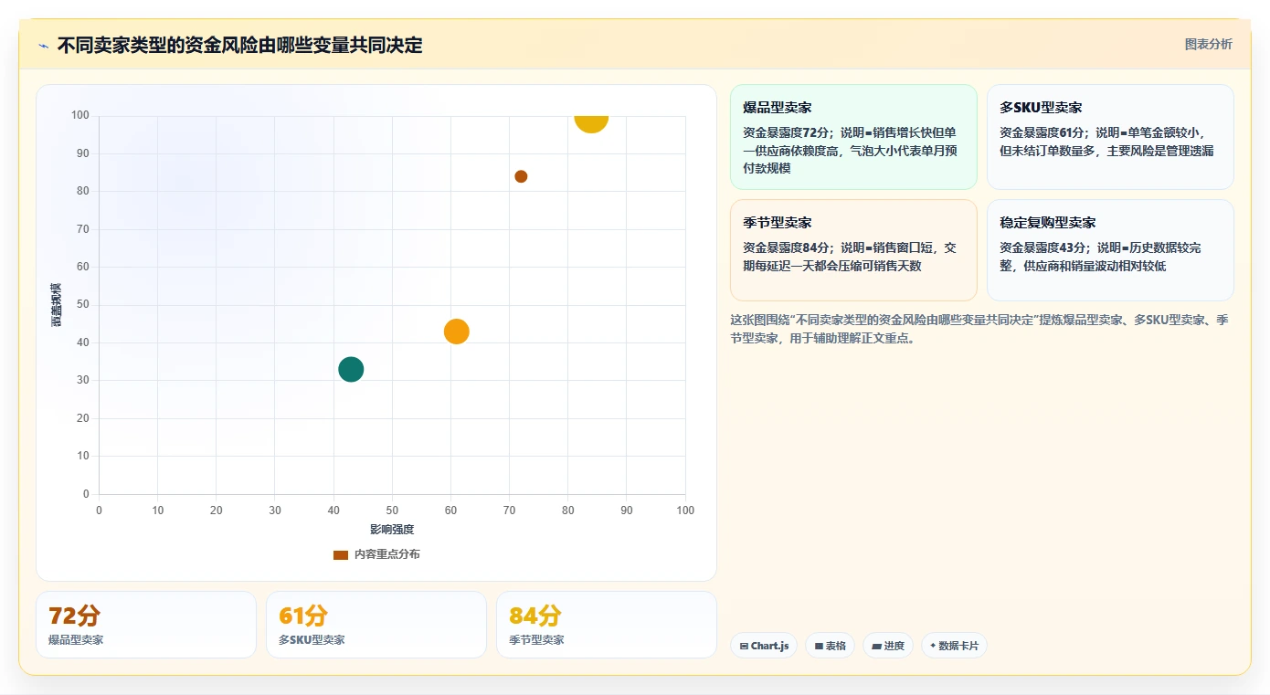 电商采购平台：跨境卖家流程图解：风险控制如何减少账期压力大