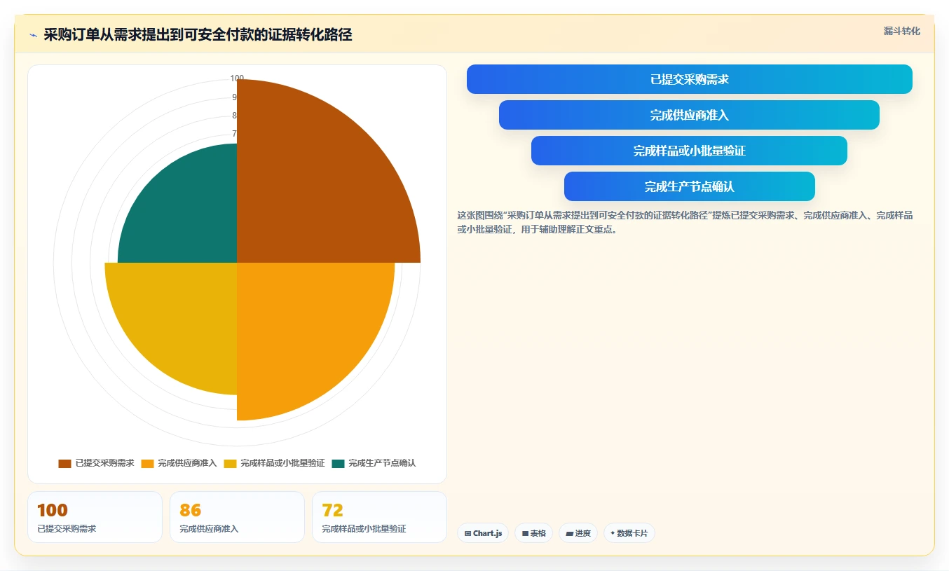 电商采购平台：跨境卖家流程图解：风险控制如何减少账期压力大