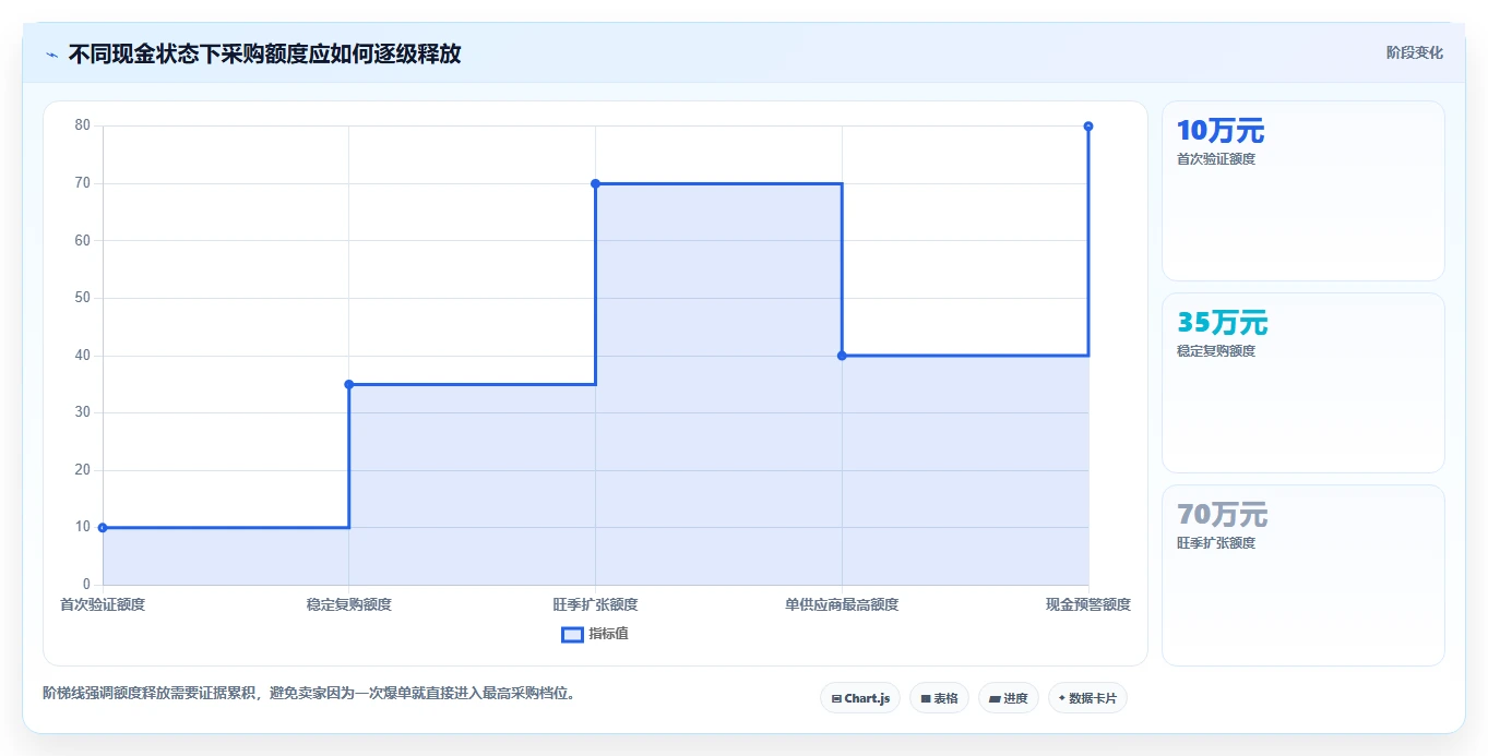 电商采购平台：跨境卖家流程图解：风险控制如何减少账期压力大