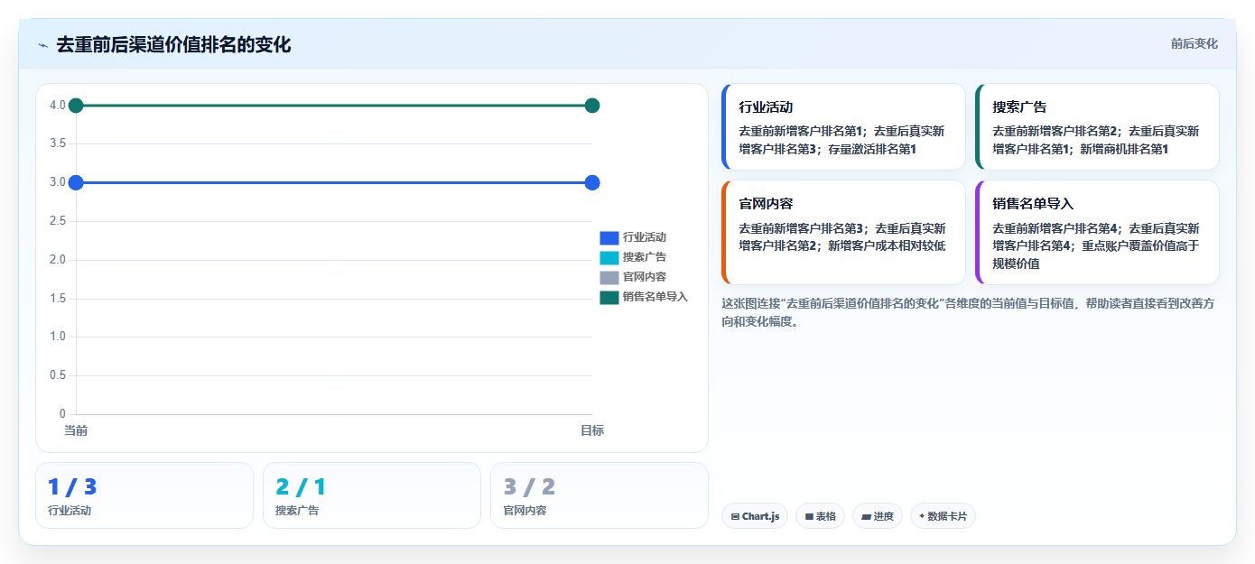 crm大数据分析：市场团队复盘框架：增长规划如何定位数据重复