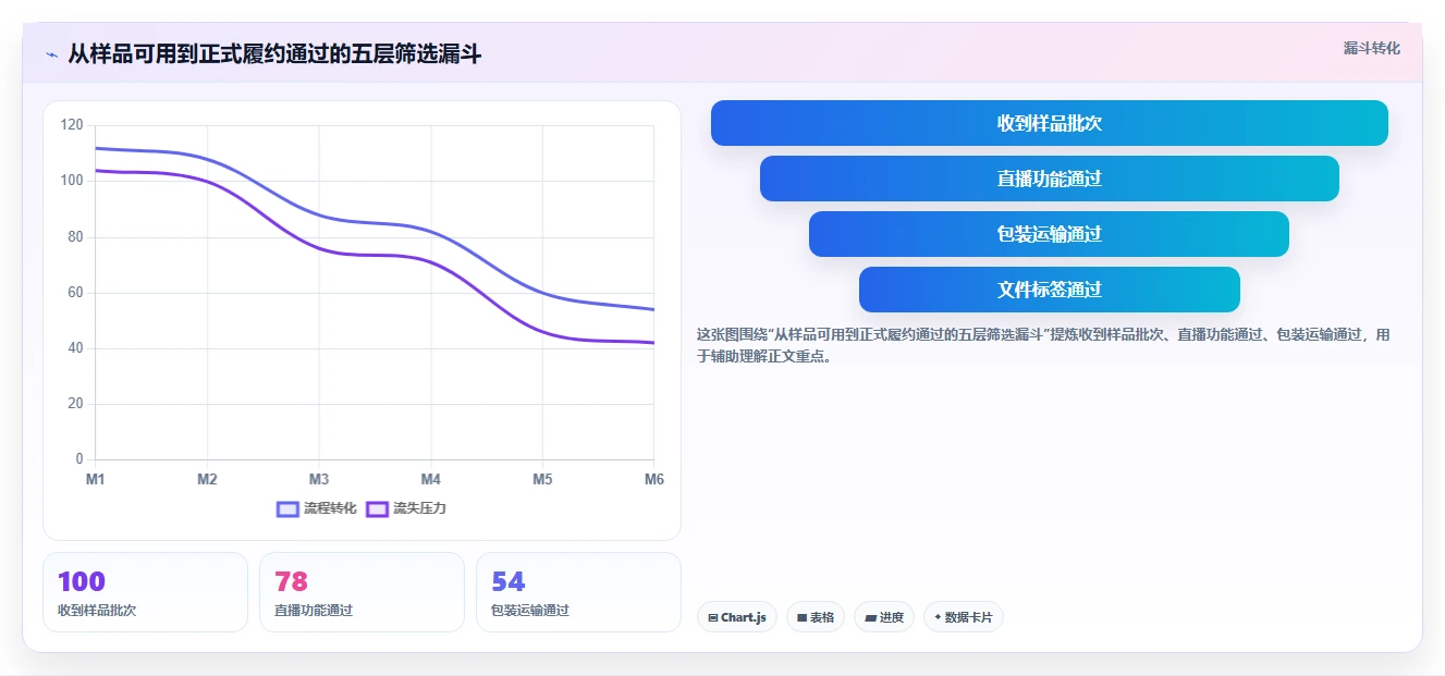 电商采购平台：直播团队实操指南：围绕样品评估解决“跨境履约复杂