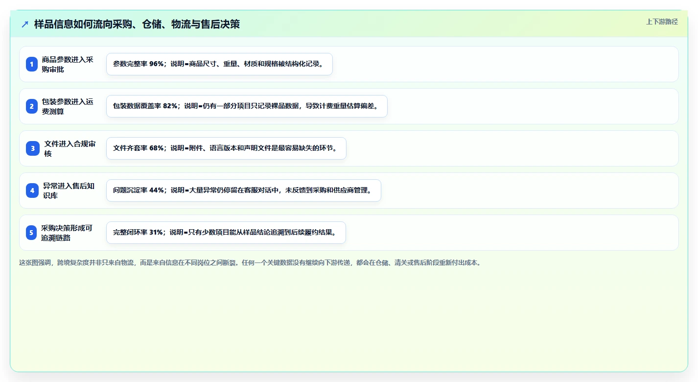 电商采购平台：直播团队实操指南：围绕样品评估解决“跨境履约复杂