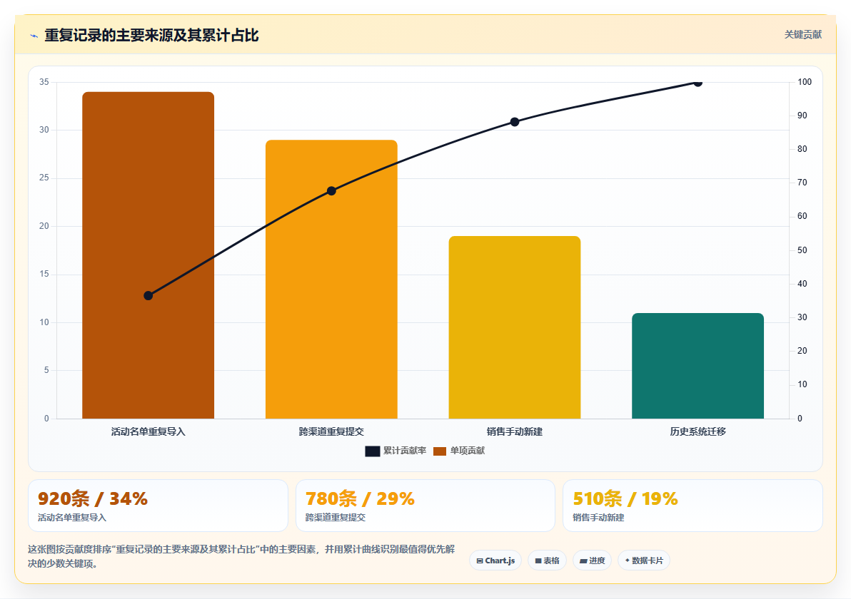 crm大数据分析：市场团队复盘框架：增长规划如何定位数据重复