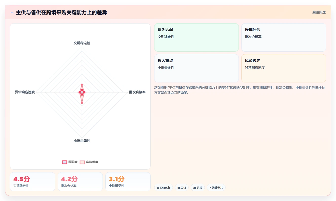 电商采购平台：选品团队最佳实践：跨境采购怎样稳步实现降低采购成本
