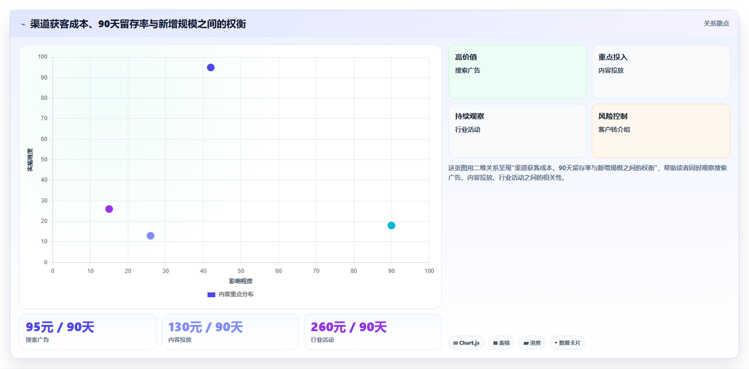 crm大数据分析：市场团队管理方法：把流失预警转化为优化渠道投入