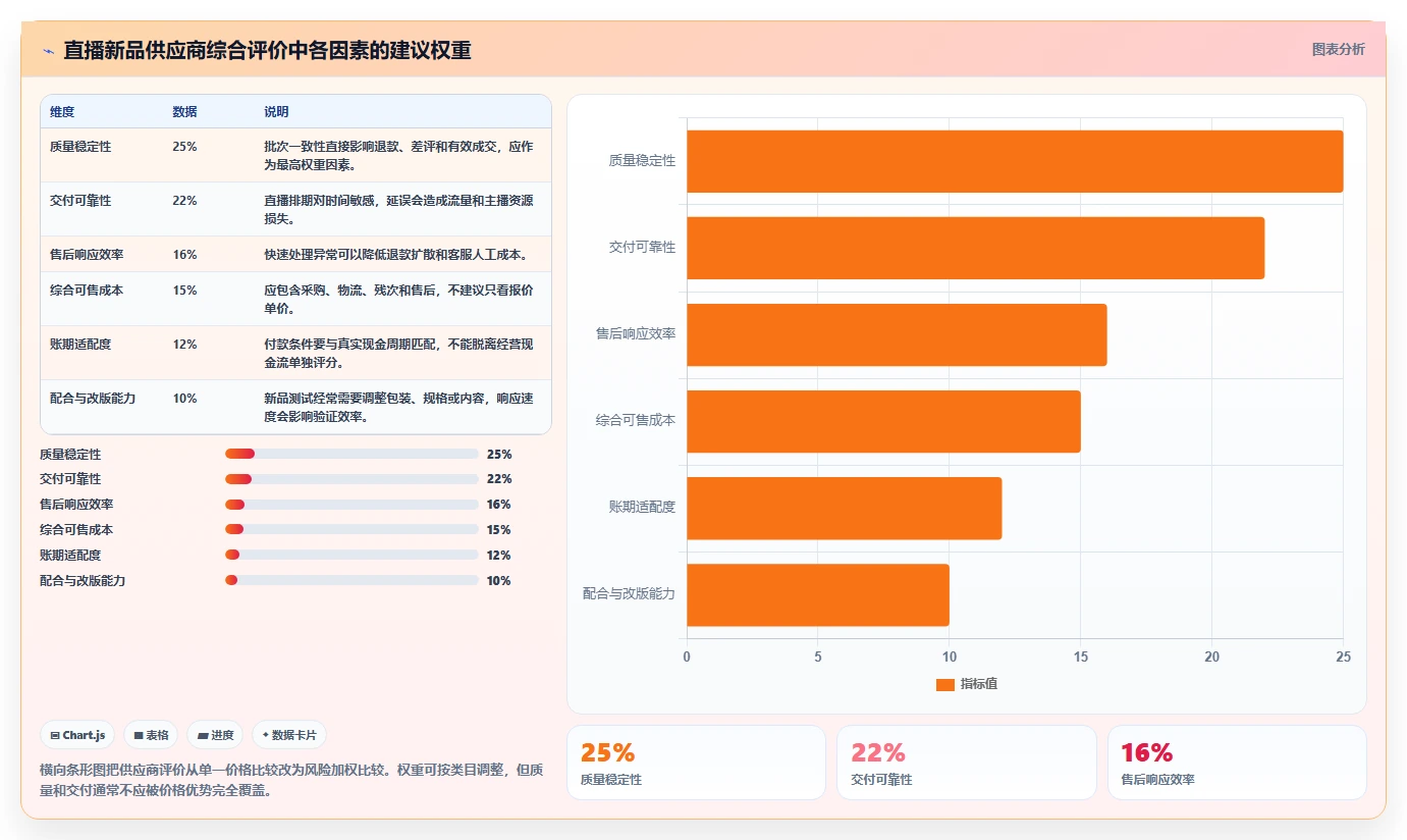电商采购平台：直播团队常见误区：新品测试为什么总遇到账期压力大