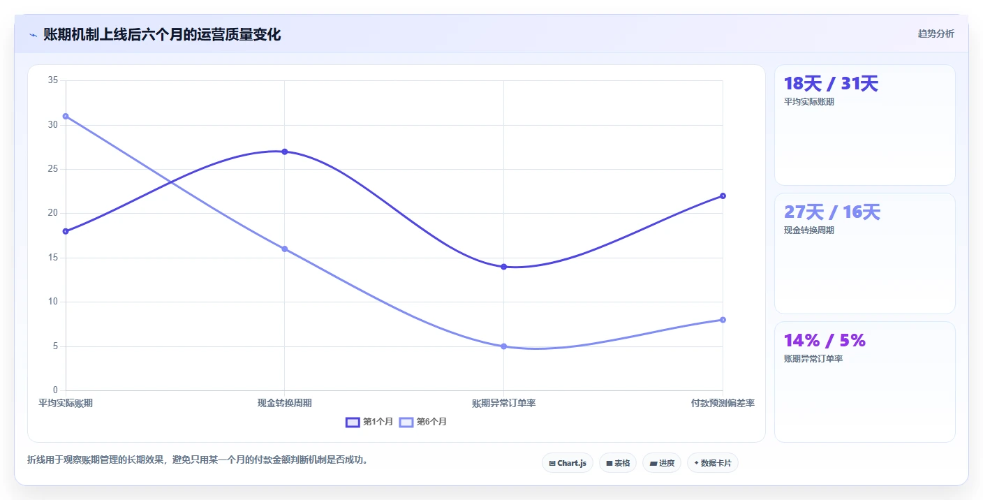 电商采购平台：直播团队增长版：账期管理的完整方法与步骤