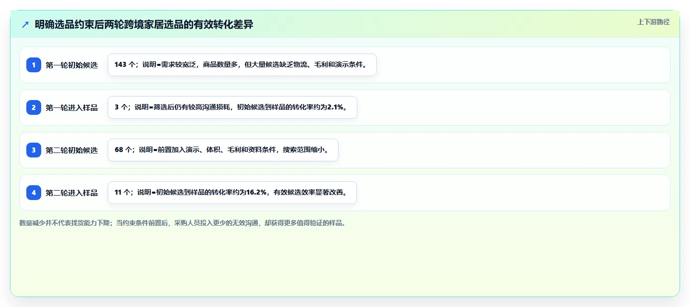 电商采购平台：直播团队场景拆解：跨境采购如何做到提高找货效率