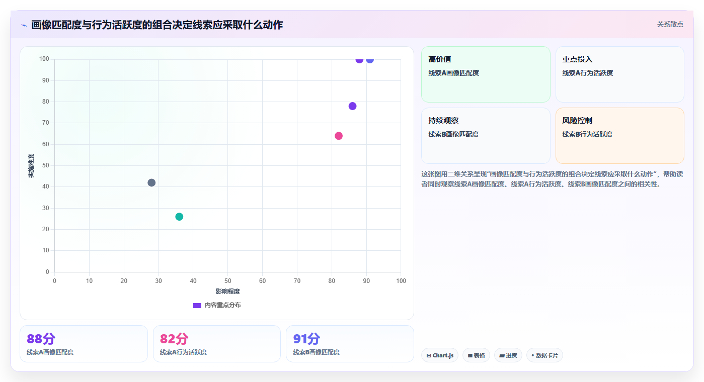 crm大数据分析：市场团队实操版教程：线索评分从准备到复盘