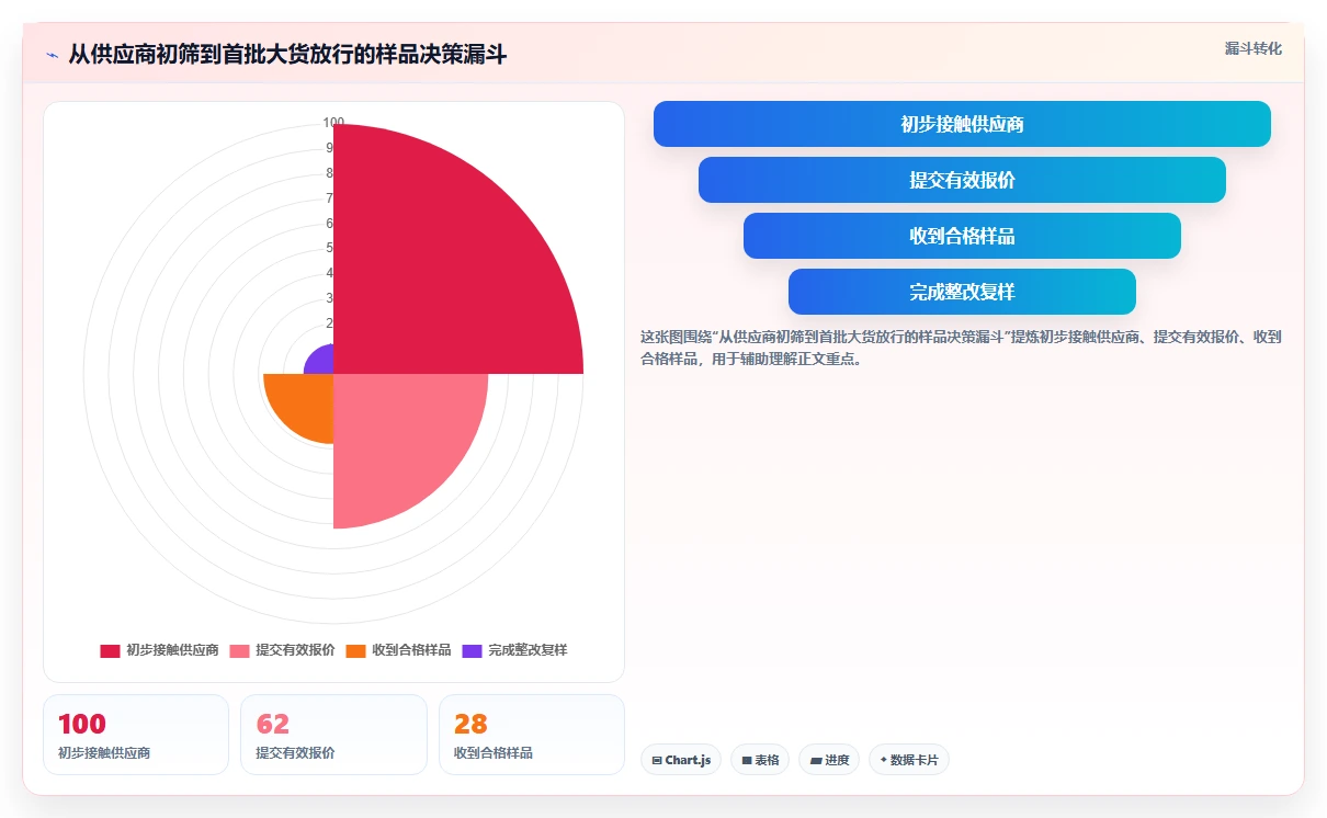 电商采购平台：品牌商家从零入门：品质升级先掌握样品评估